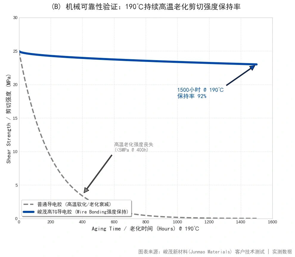 SCITEO die-attach conductive silver adhesive long-term aging and shear retention data